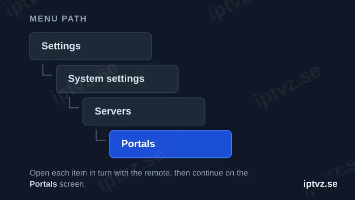 Diagram över MAG-menyvägen: Settings, sedan System settings, sedan Servers, sedan Portals.
